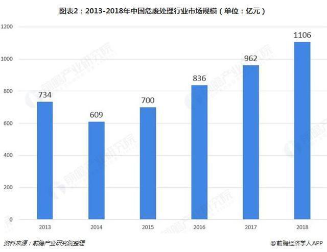 危廢行業(yè)2018、2019現(xiàn)狀512